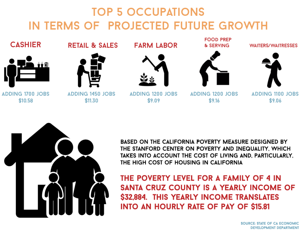 WFD-top-5-occupations-in-terms-of--projected-future-growth---cost-of-living